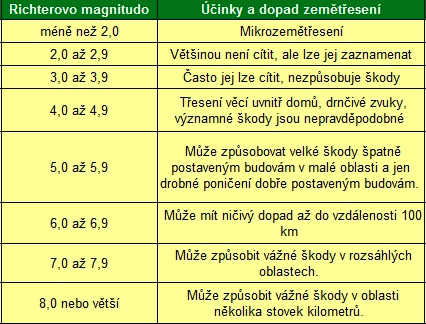 - Techsvět