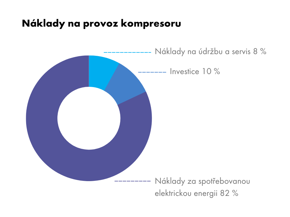 Naklady-na-provoz-kompresoru_final - Techsvět