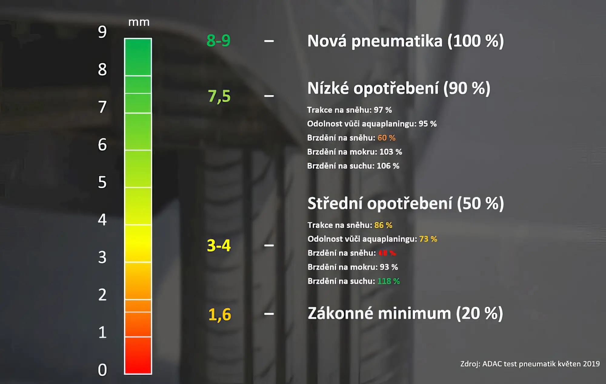 - Techsvět Graf opotřebení pneu