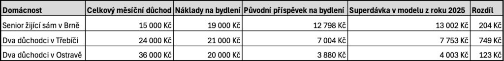 Tabulka superdávky
